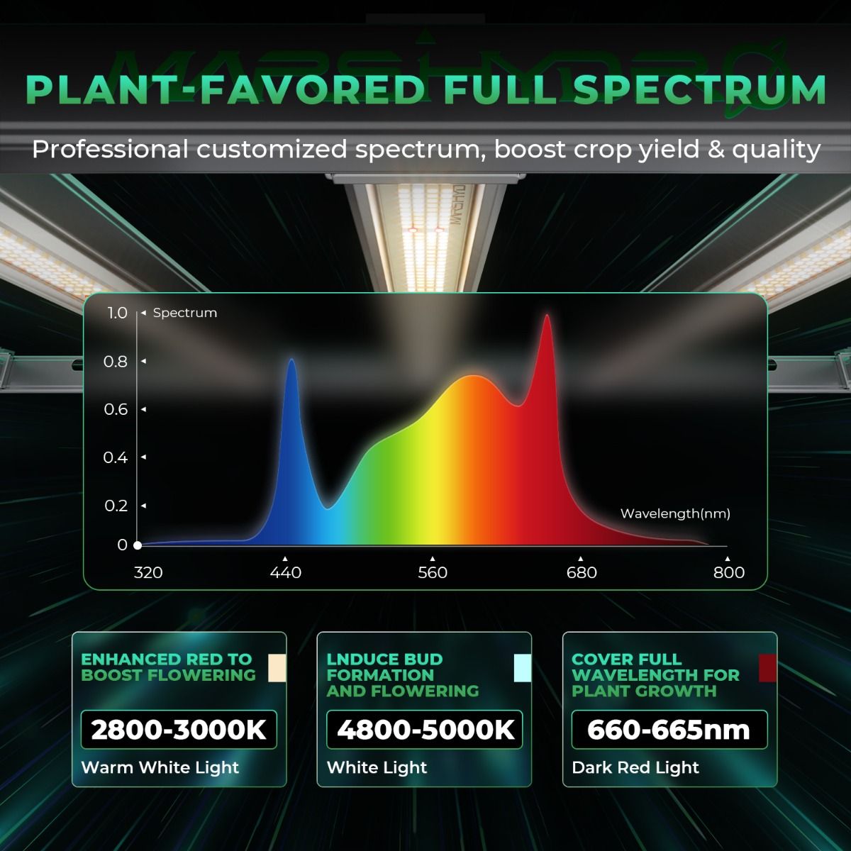 Mars Hydro Smart Dimmable FC-E1500 Bridgelux 150W Full Spectrum LED Grow Light