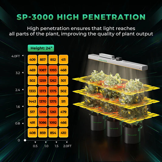 Neu eingetroffen! Mars Hydro SP 3000 LED Pflanzenlampe