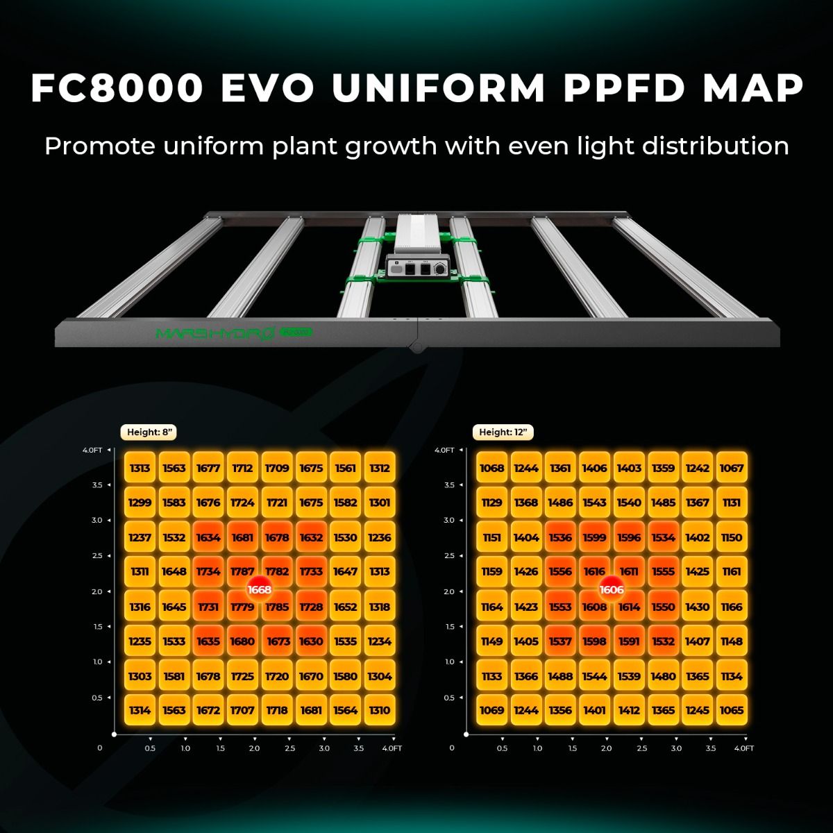 Mars Hydro FC 8000-EVO 800W Samsung LM301H EVO Vollspektrum-LED-Wachstumslampe