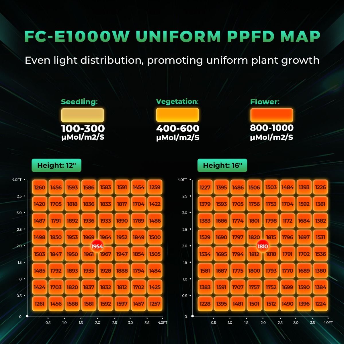 Mars Hydro Smart Dimmbares FC-E1000W CO2 Plus kommerzielles Vollspektrum-LED-Wachstumslicht