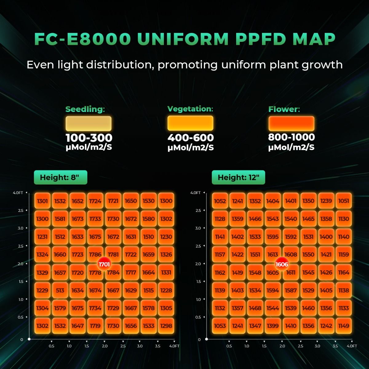 Mars Hydro Smart Dimmable FC-E8000 BridgeLux 800W CO2 Kommerzielle vertikale Farm Vollspektrum-LED-Wachstumslampe