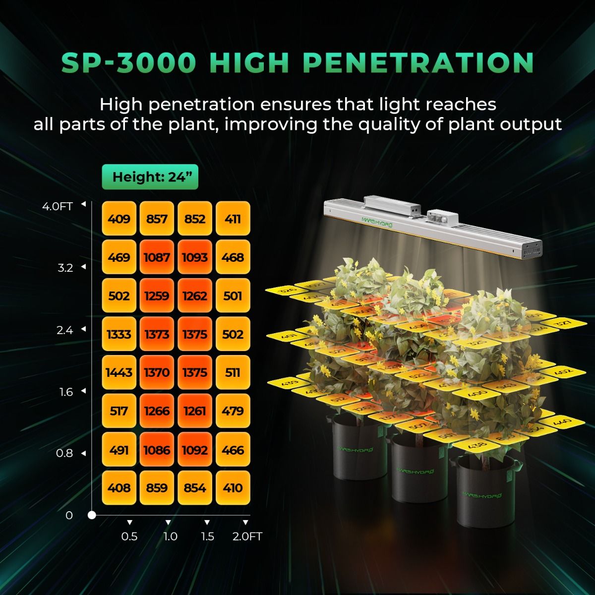 2025 NEU Mars Hydro SP 3000 LED-Wachstumslicht, Vollspektrum, 300 W, hohe Intensität für 4'x2' Wachstumsraum