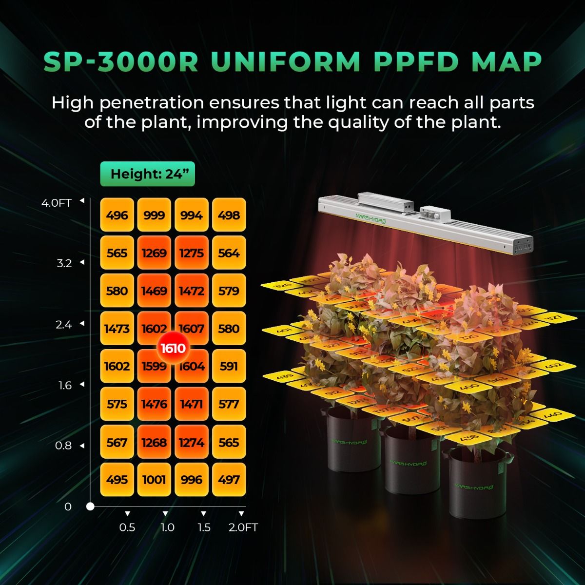 Mars Hydro SP 3000R 650–665 nm rotes Spektrum LED-Wachstumslicht für Gewächshaus-Zusatz- oder Top-Beleuchtung